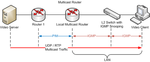 Protocol Independent Multicast